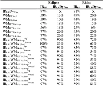 TABLE IV.   T HE RESULTS OF THE  W ILCOXON TEST .  Eclipse Rhino  Null Hypothesis 
