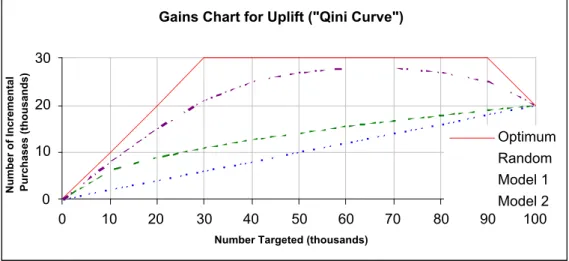 Figure 2: A gains chart for uplift (“Qini Curve”).   The vertical axis now shows the  number  of  incremental  purchases  as  a  function  of  the  number  targeted.