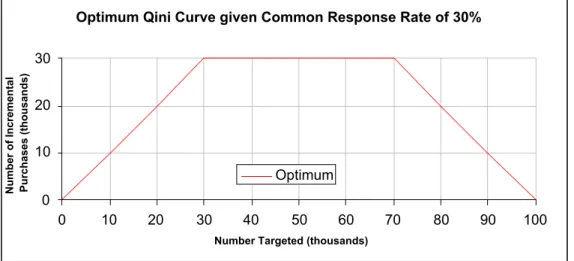Figure  3: Optimum Qini Curve given Treated and Control Response Rates of 30%.    It is possible for a treatment to have no net effect on a population because