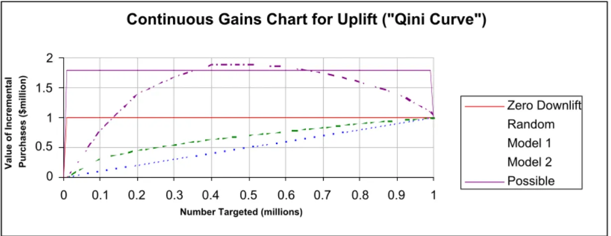 Figure  4: This  illustrates  several  features  of  the  Qini  Curve  for  a  continuous outcome