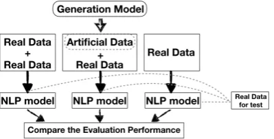 Figure 2: Our extrinsic evaluation procedure with realtest data.