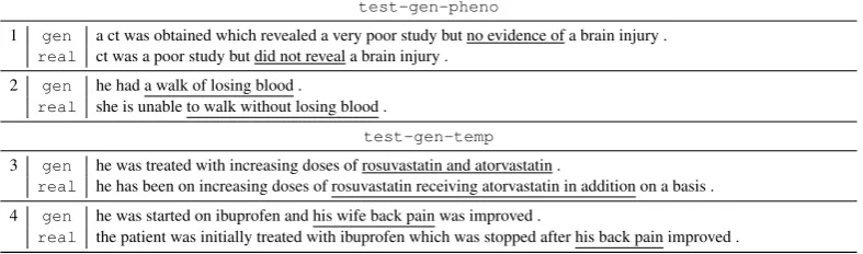 Table 3: Examples of real and generated text. The underlined text highlights “good” (examples 1 and 3) or “bad”(examples 2 and 4) modiﬁcations