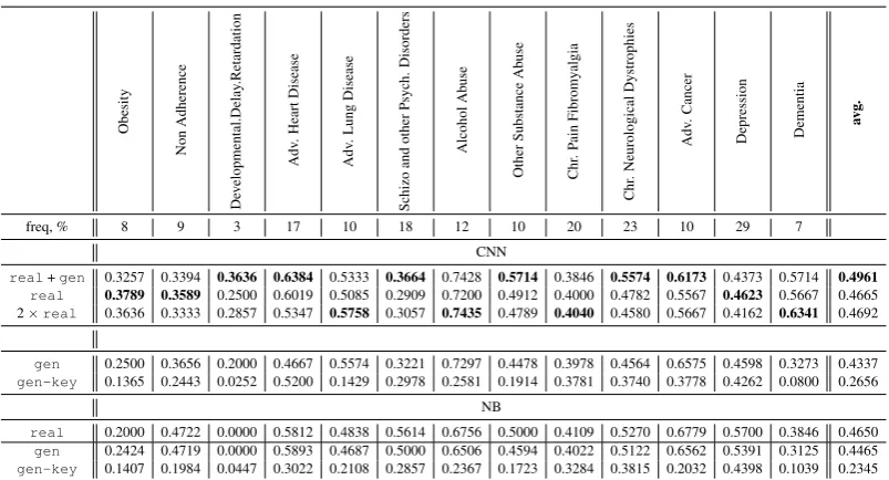 Table 5: Phenotyping results for CNN and Naive Bayes (NB), test-pheno. Best performing models for CNNdata augmentation experiments are highlighted in bold