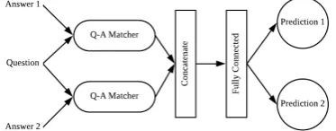 Figure 3: The architecture of our systems under Q-Asetting. The architecture of question and answer en-coders are identical with the architecture in Figure 1.