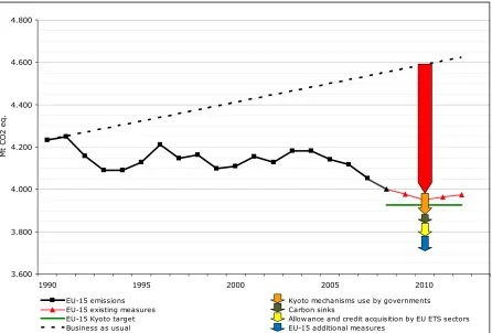 Figure 1: Actual and projected emissions for EU-15 