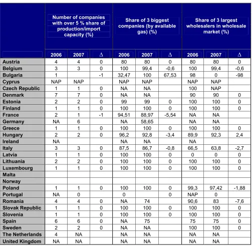 Table 4.1 Market Structure in Import and Production of Gas 