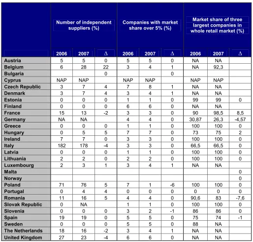 Table 4.2 Structure of Gas retail market  