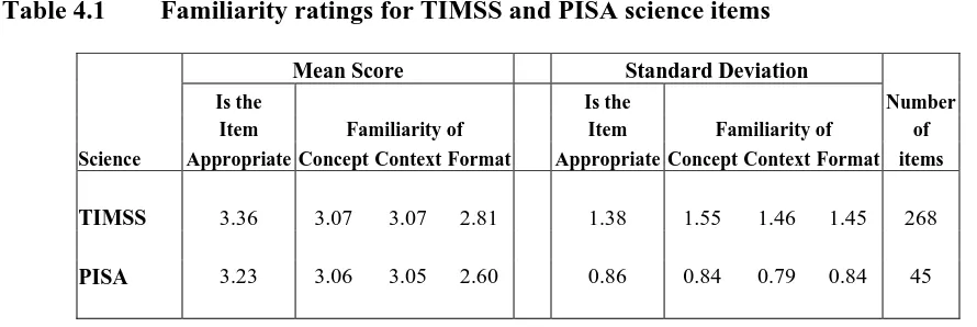 Table 4.1 Familiarity ratings for TIMSS and PISA science items 