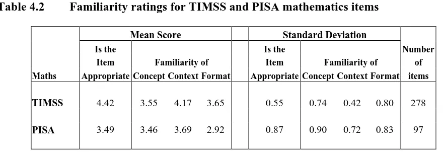 Table 4.2 Familiarity ratings for TIMSS and PISA mathematics items 
