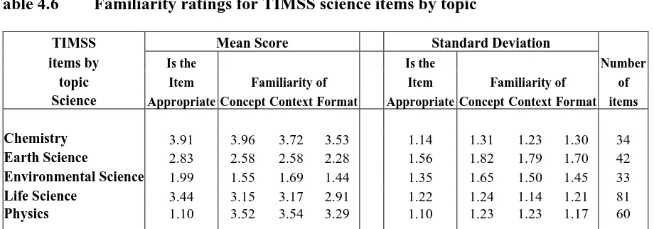 Table 4.5 Familiarity ratings for TIMSS mathematics items by year first used 