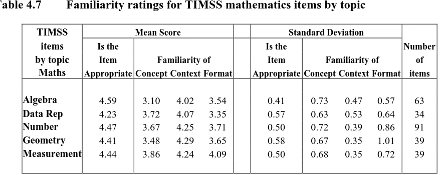 Table 4.7 Familiarity ratings for TIMSS mathematics items by topic 