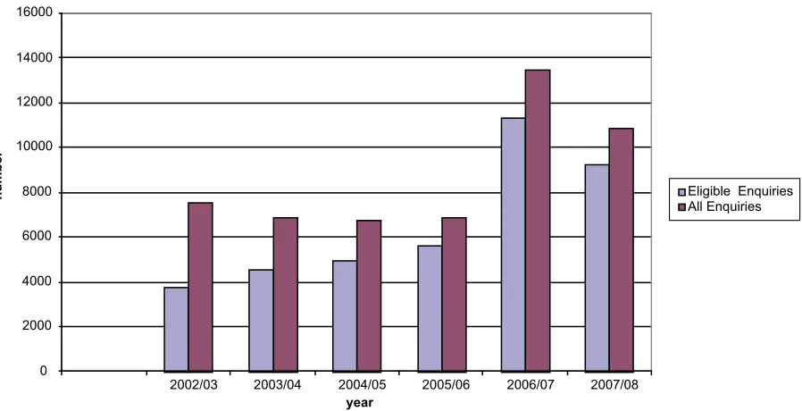 Figure 1 – Evolution of Enquiries over the contractual years (July to June)