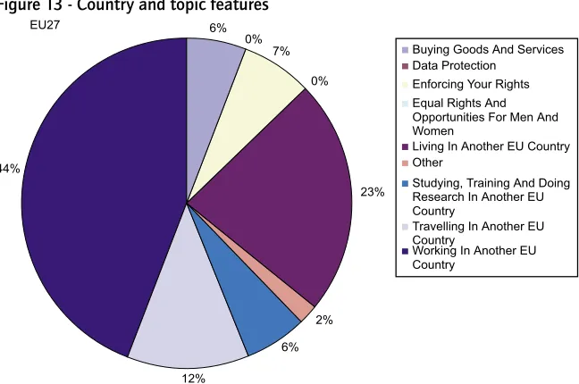 Figure 13 - Country and topic features 