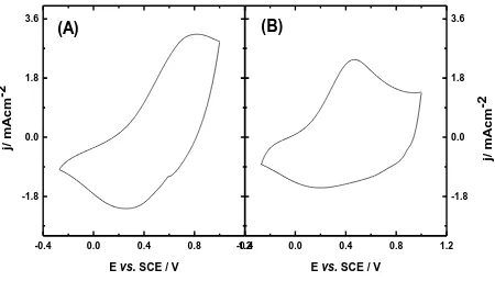 Figure 2. Voltammetric response of Pt|PPy modified electrodes in 0.10 mol L-1 TBAClO4 in CH3CN prepared by (A) S1; (B) S2