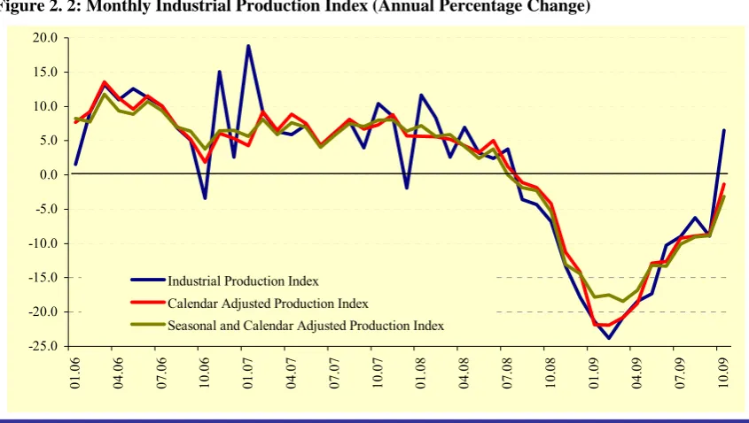 Figure 2. 2: Monthly Industrial Production Index (Annual Percentage Change)  