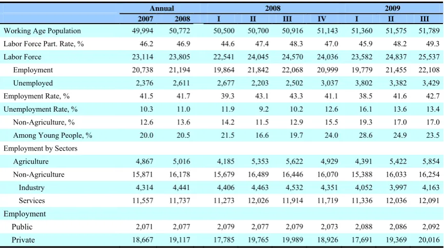 Table 2. 2: Developments in the Labor Market 