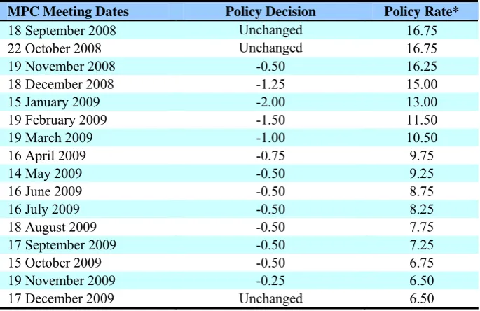 Table 2. 3: Monetary Policy Committee Decisions 