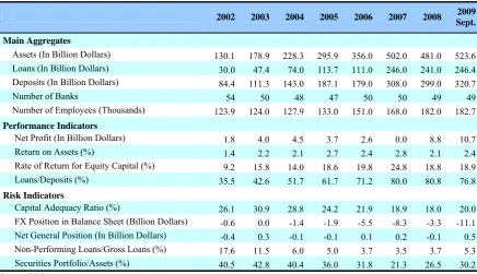 Table 2. 5: Overview of the Banking Sector 