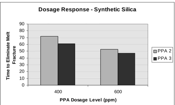 Figure 8   PPA Dosage Response with Synthetic Silica 
