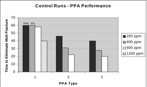 Figure 2   PPA effectiveness at various dosage levels 