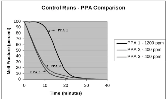 Figure 3   Control Runs – response curves for PPA –1 –2 –3 