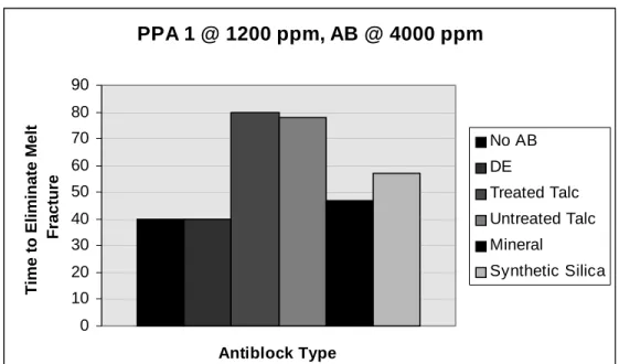 Figure 4   PPA-1 Performance with various Antiblocks in LLDPE 