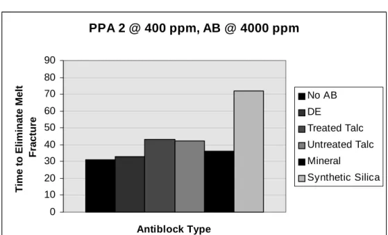 Table 4  Time to eliminate melt fracture on a blown film line using PPA-2 in combination with  various antiblocks 