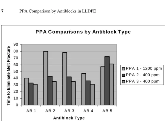 Table 6    Comparison of PPA performance in combination with the various Antiblocks 