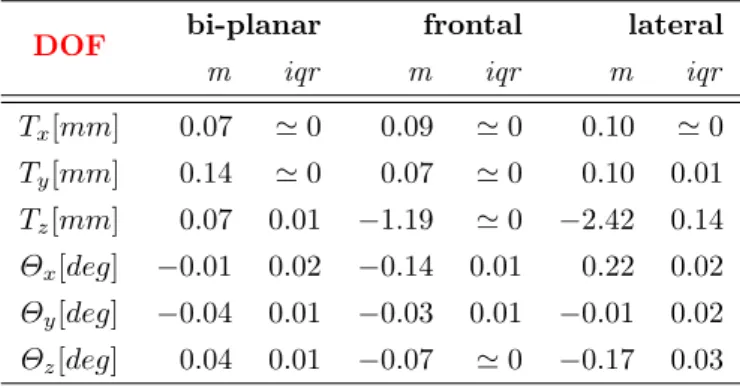 Table 2.1 reports the means and standard deviations of the pose estimations.