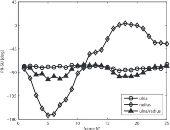 Figure 2.7: PR-SU estimated for the ulna (circle), radius (diamond) and ulna/radius (triangle) models during PS90.