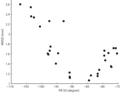 Figure 2.8: RMSD vs. PR-SU angle of the ulna/radius model during PS90.