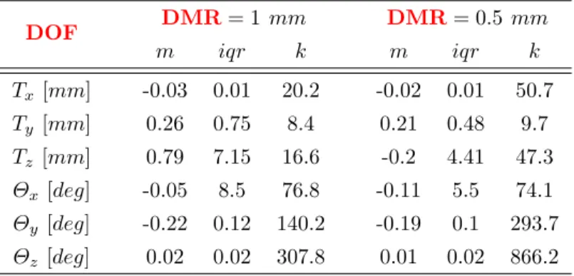 Table 3.2: Effects of the distance map resolution on the pose parameters esti- esti-mates for the radius model.