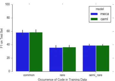 Table 9: The effect of tuning λwith a linear auxiliary layer and ICD9 annotations. We select on dev set performance on the ICD9 coding task, for the pre-convolution model λ = 1 for reporting test results; there isn’t a clearvalue which produces strictly better performance.