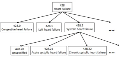 Figure 1: A subtree of the ICD ontology (ﬁgure fromSingh et al., 2014).
