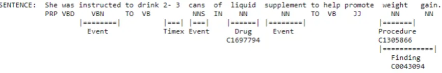 Figure 2: An example of cTAKES annotation output with part-of-speech tags and UMLS CUIs for named entities.2