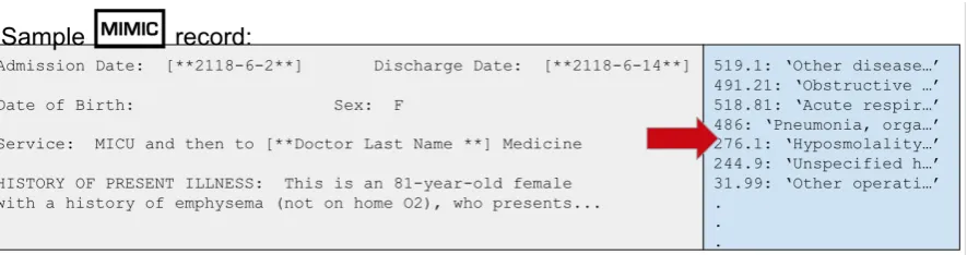 Figure 3: An example clinical discharge summary and associated ICD codes.