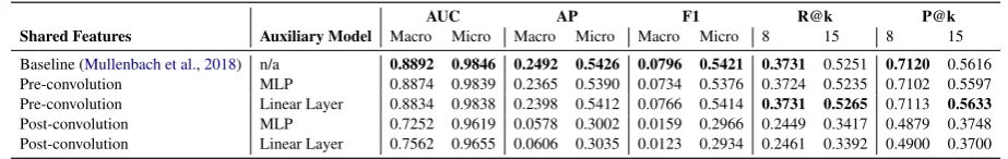 Table 5: Test set performance on the ICD9 coding task for λ = 1 and using ICD9 annotations.