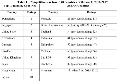 Table 1. Competitiveness from 140 countries in the world 2016-2017