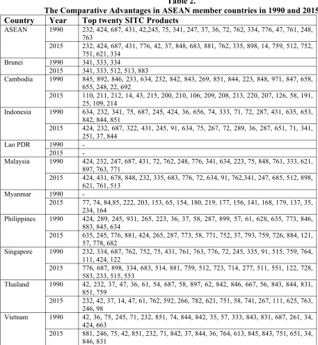 Table 2.The Comparative Advantages in ASEAN member countries in 1990 and 2015