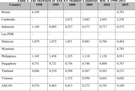Table 3. The Skewness of ASEAN Member Countries’ RSCA 1990-2015