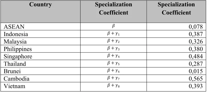 Table 4. The Estimation of Regression Equation