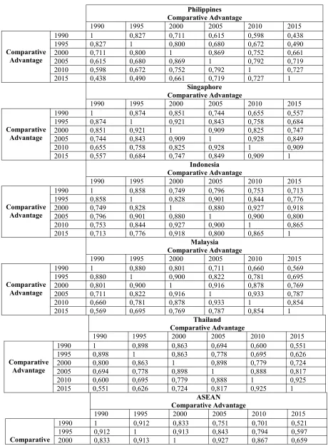 Table 6 Spearman’s Rank Correlation Coefficients Across Period