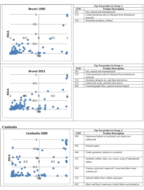 Table 7. "Product Mapping": Top ten Product in Group A 1990-2015