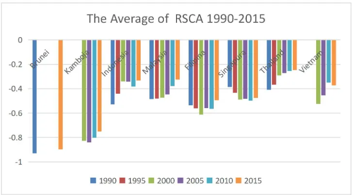 Figure 2. The Change of Deviation Standard of RSCA 1990-2015