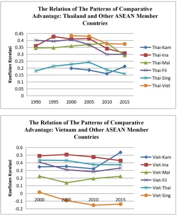 Figure 3. The Relation of The Patterns of Comparative Advantage within ASEAN MemberCountries