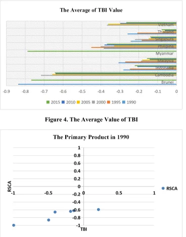 Figure 4. The Average Value of TBI