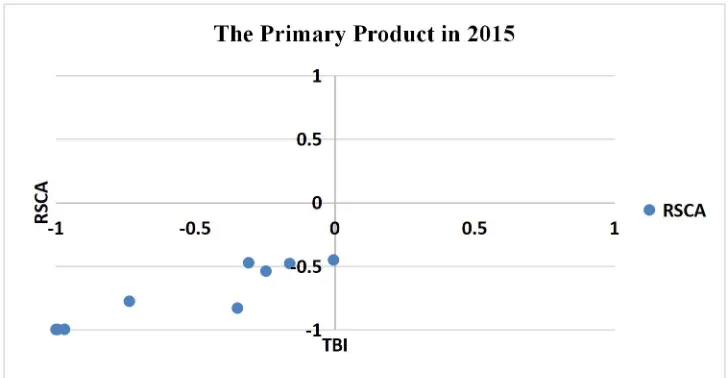 Figure 5. The Pattern of Flying Gees : Primary Product
