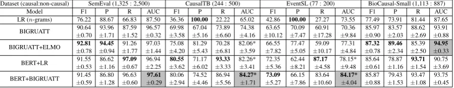 Table 1: Precision, recall, Fthat we used. The best results are shown in bold. The best1, AUC on the four publicly available datasets, averaged over 10 repetitions, withstandard deviations (±)