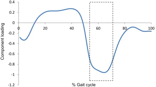 Figure  4.6:  Factor  Loading  for  PC2  for  ankle  plantar-flexion  angle  for  healthy  (NL)  volunteers and pre-TKR (OA) patients during gait (54-71% of the gait cycle)