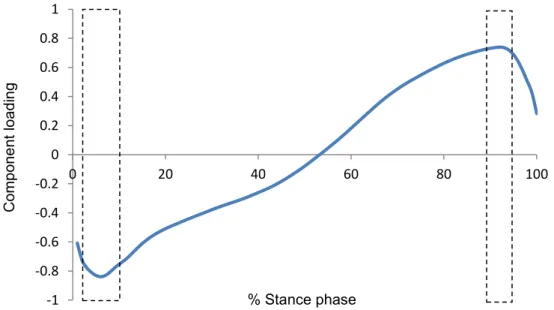 Figure 4.11: Factor Loading for PC2 for ankle plantar-flexion moment for healthy (NL)  volunteers  and  pre-TKR  (OA)  patients  during  gait  (2-11%  &amp;  88-94%  of  the  stance  phase)